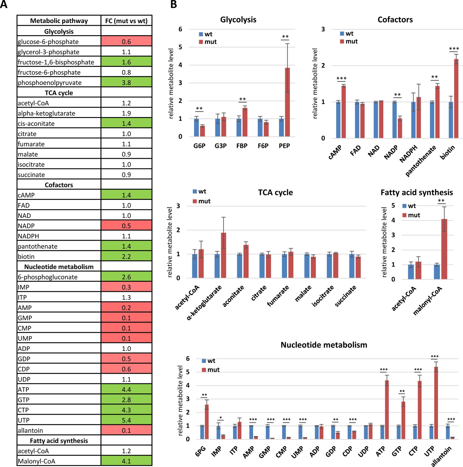 Figures And Data In Drosophila STING Protein Has A Role In Lipid