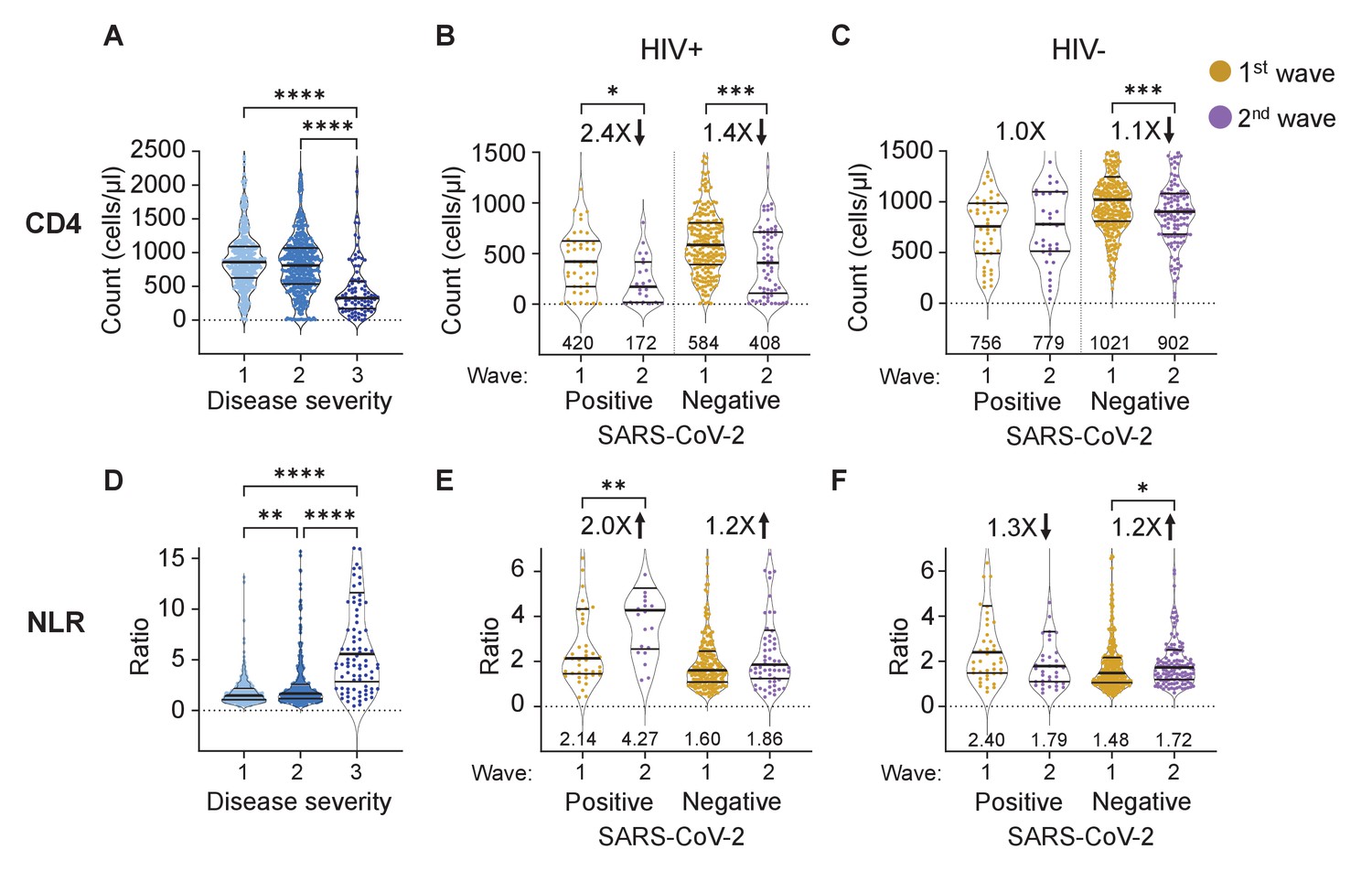 HIV status alters disease severity and immune cell responses in Beta  variant SARS-CoV-2 infection wave