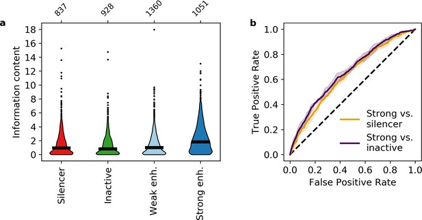 Information content differentiates enhancers from silencers in mouse ...