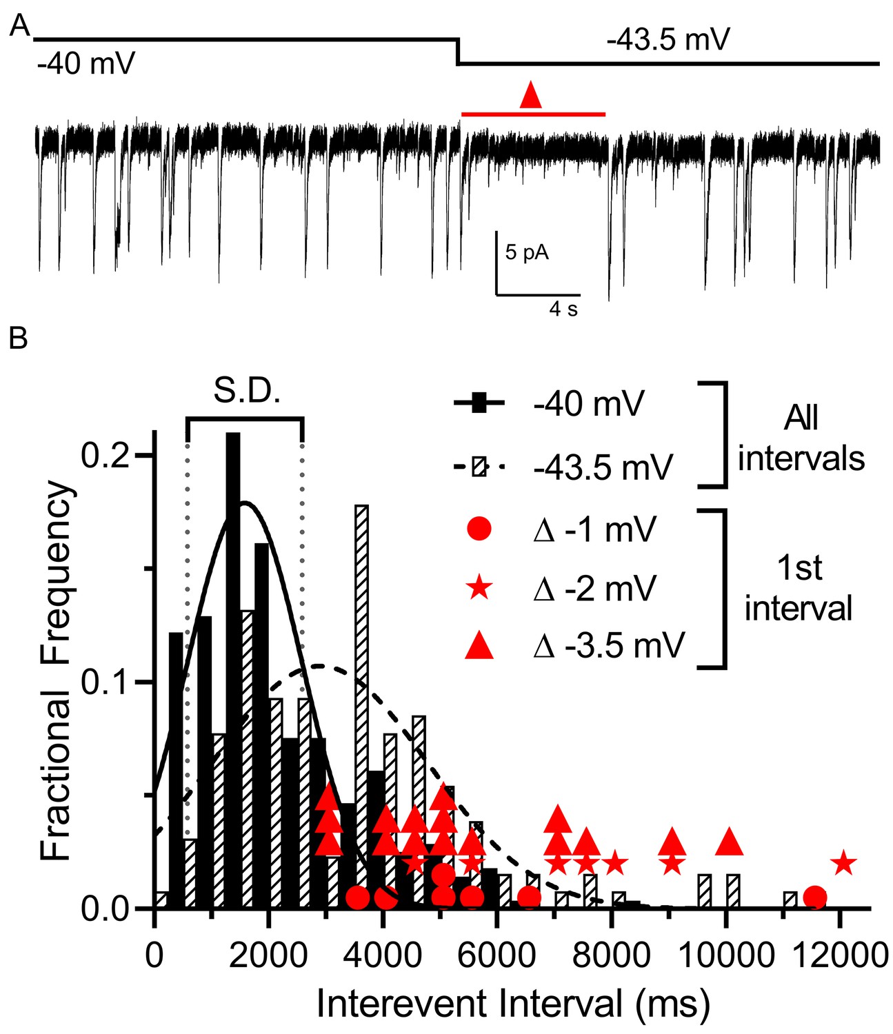 Figures And Data In Properties Of Multivesicular Release From Mouse Rod Photoreceptors Support