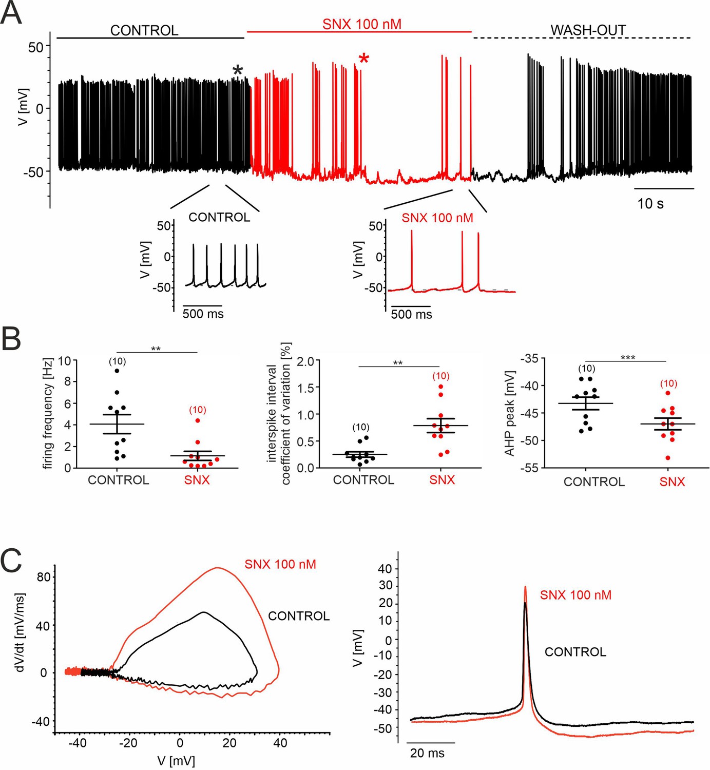 Figures And Data In β2-subunit Alternative Splicing Stabilizes Cav2.3 ...