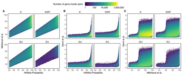 Unifying the known and unknown microbial coding sequence