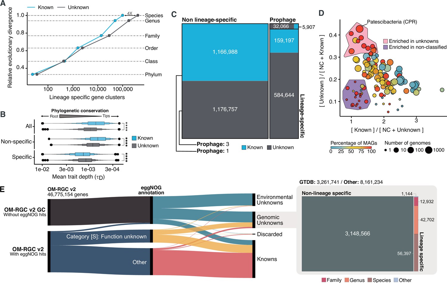 Unifying the known and unknown microbial coding sequence space | eLife
