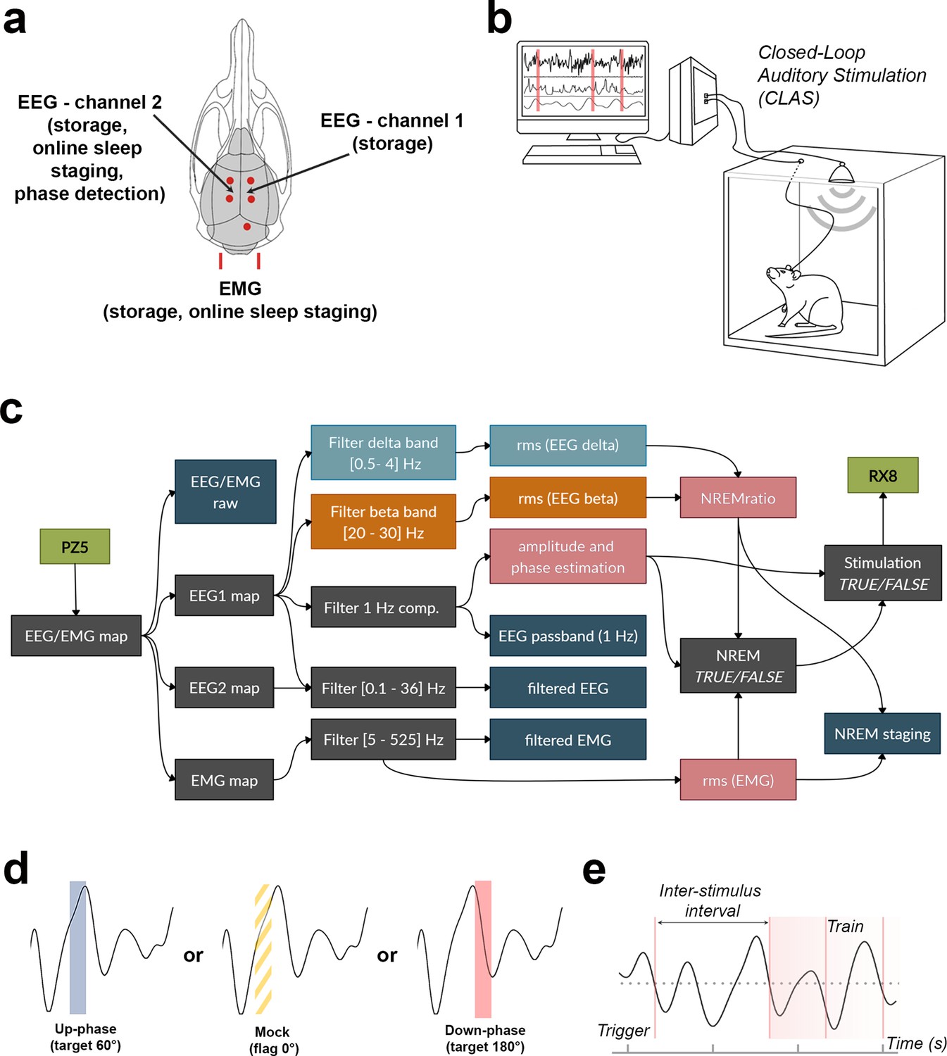 Closed loop auditory stimulation method to modulate sleep slow