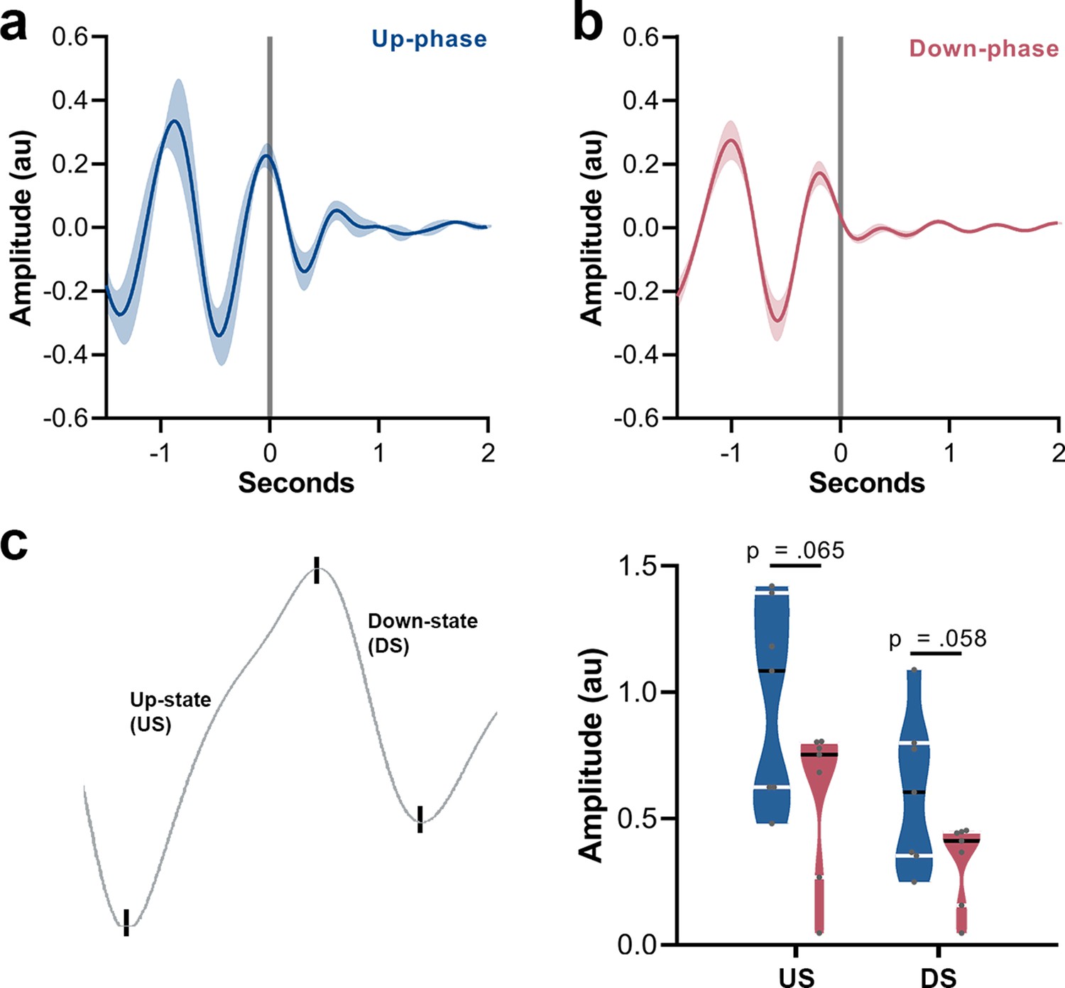 Closed loop auditory stimulation method to modulate sleep slow