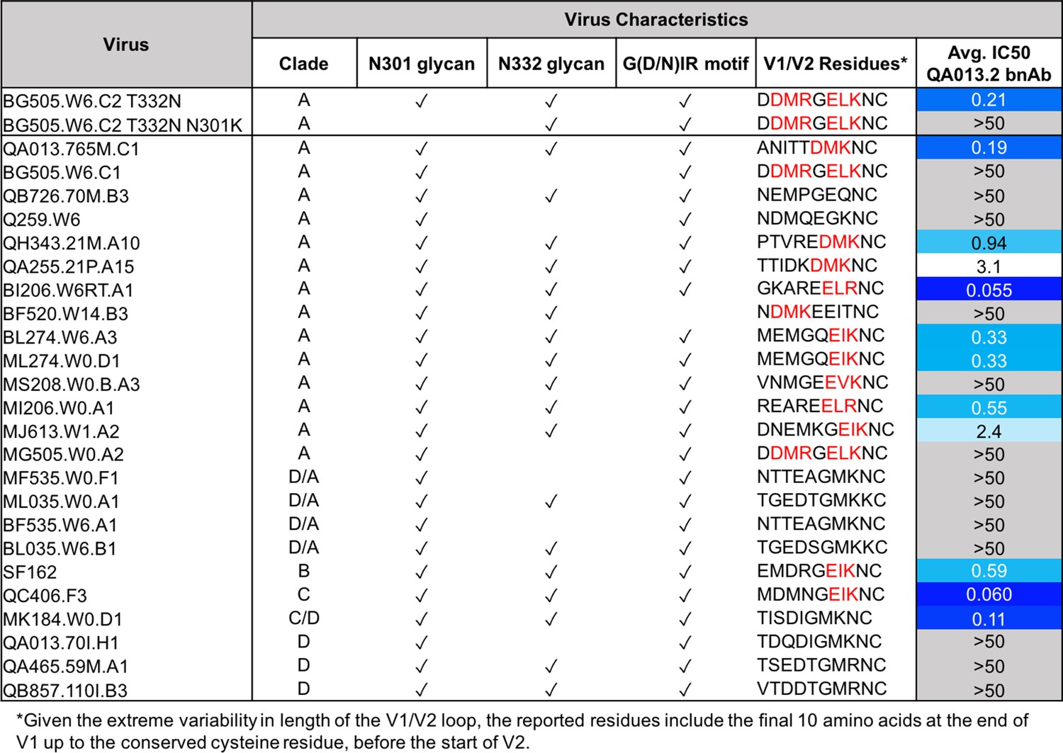 Functional development of a V3/glycan-specific broadly