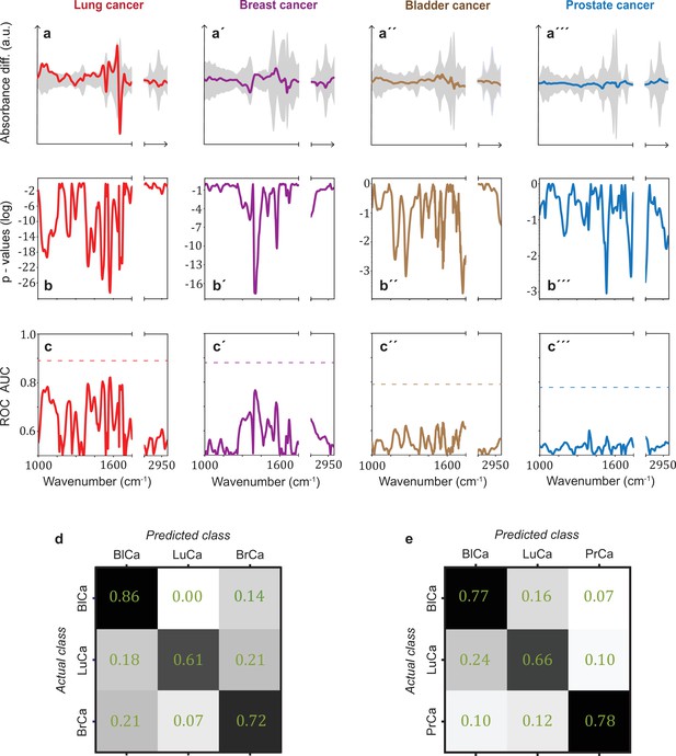 Infrared Molecular Fingerprinting Of Blood-based Liquid Biopsies For ...