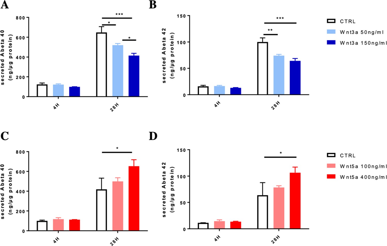 Figures and data in The amyloid precursor protein is a conserved Wnt ...