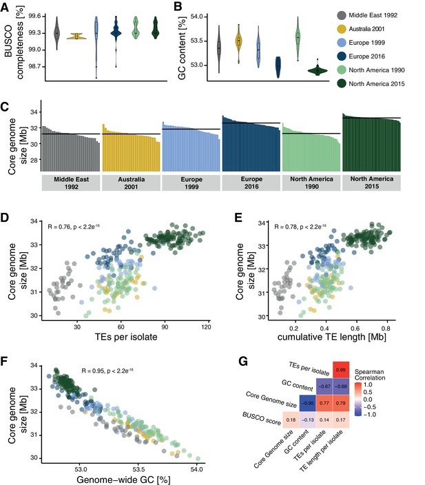 A Population-level Invasion By Transposable Elements Triggers Genome ...