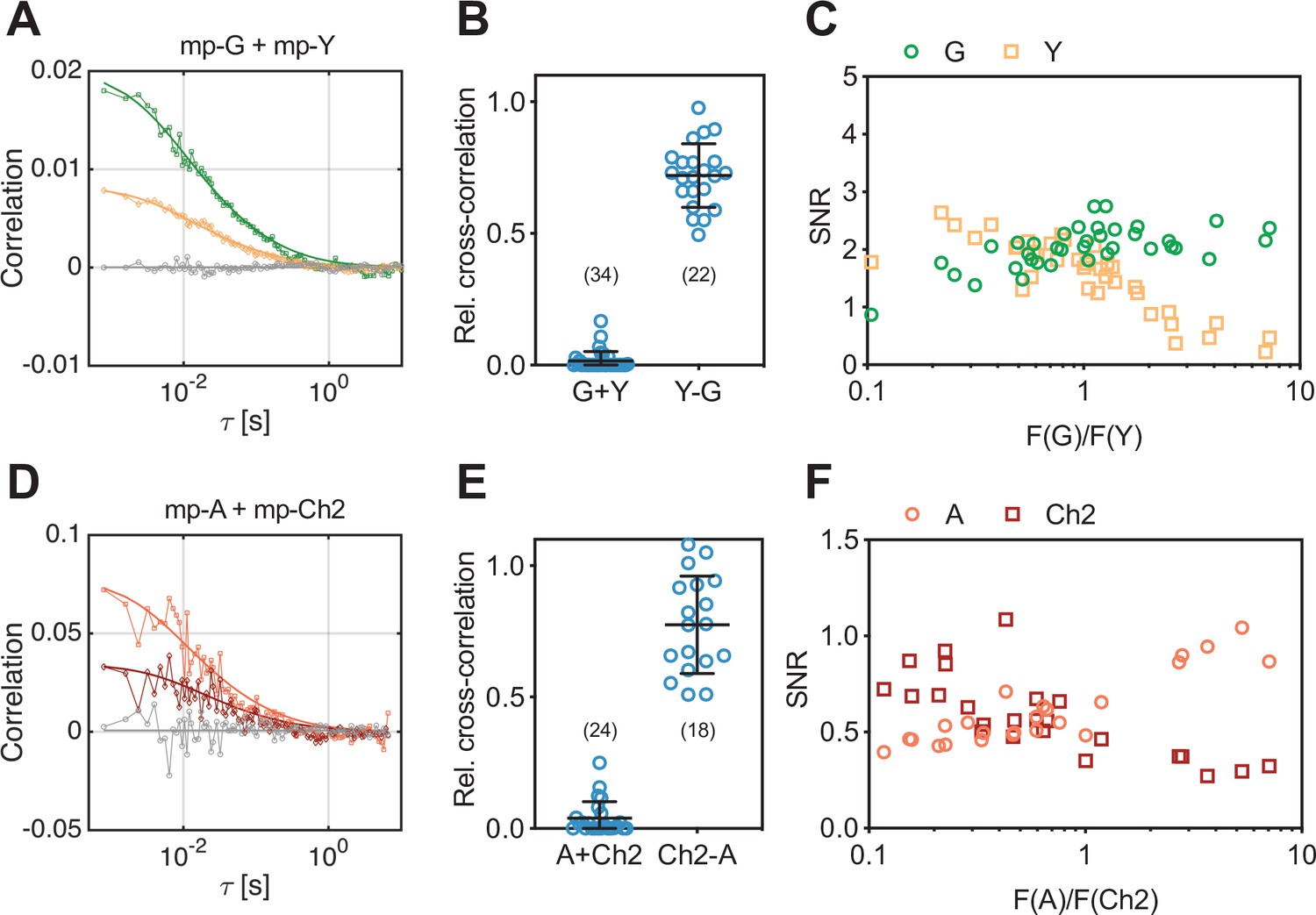 Multicolor Fluorescence Fluctuation Spectroscopy In Living Cells Via