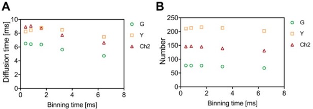 Figures And Data In Multicolor Fluorescence Fluctuation Spectroscopy In