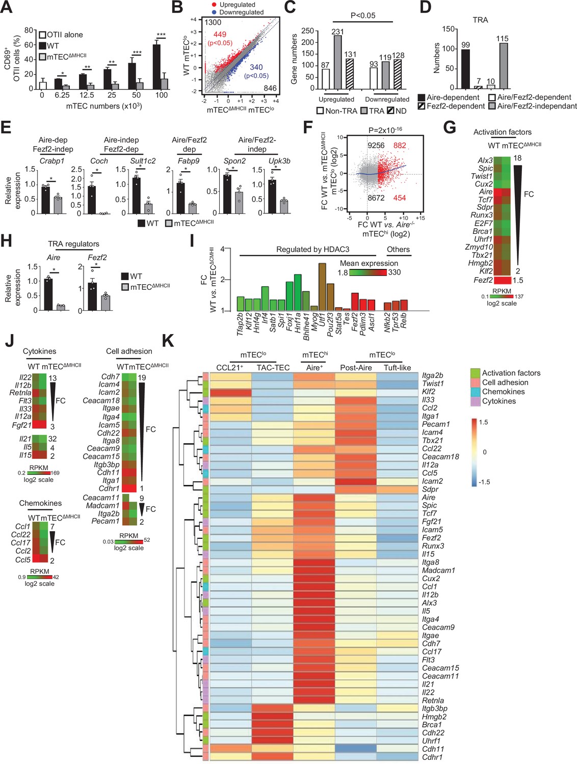 Thymocytes trigger self-antigen-controlling pathways in immature ...