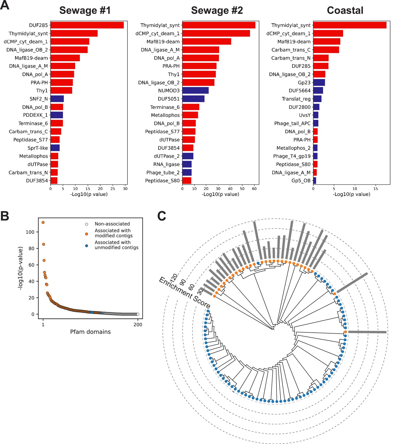 Figures and data in A genome-phenome association study in native ...