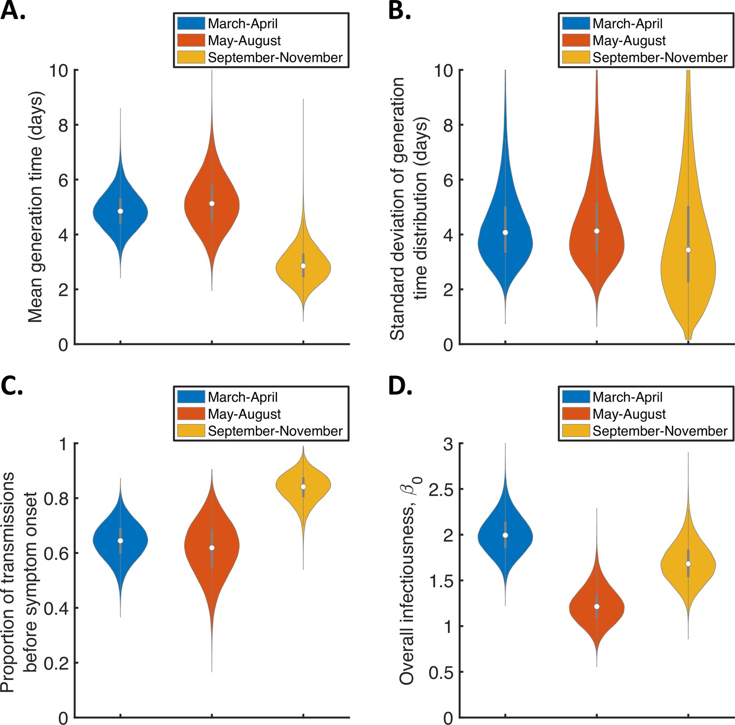 Inference of the SARS-CoV-2 generation time using UK household data | eLife