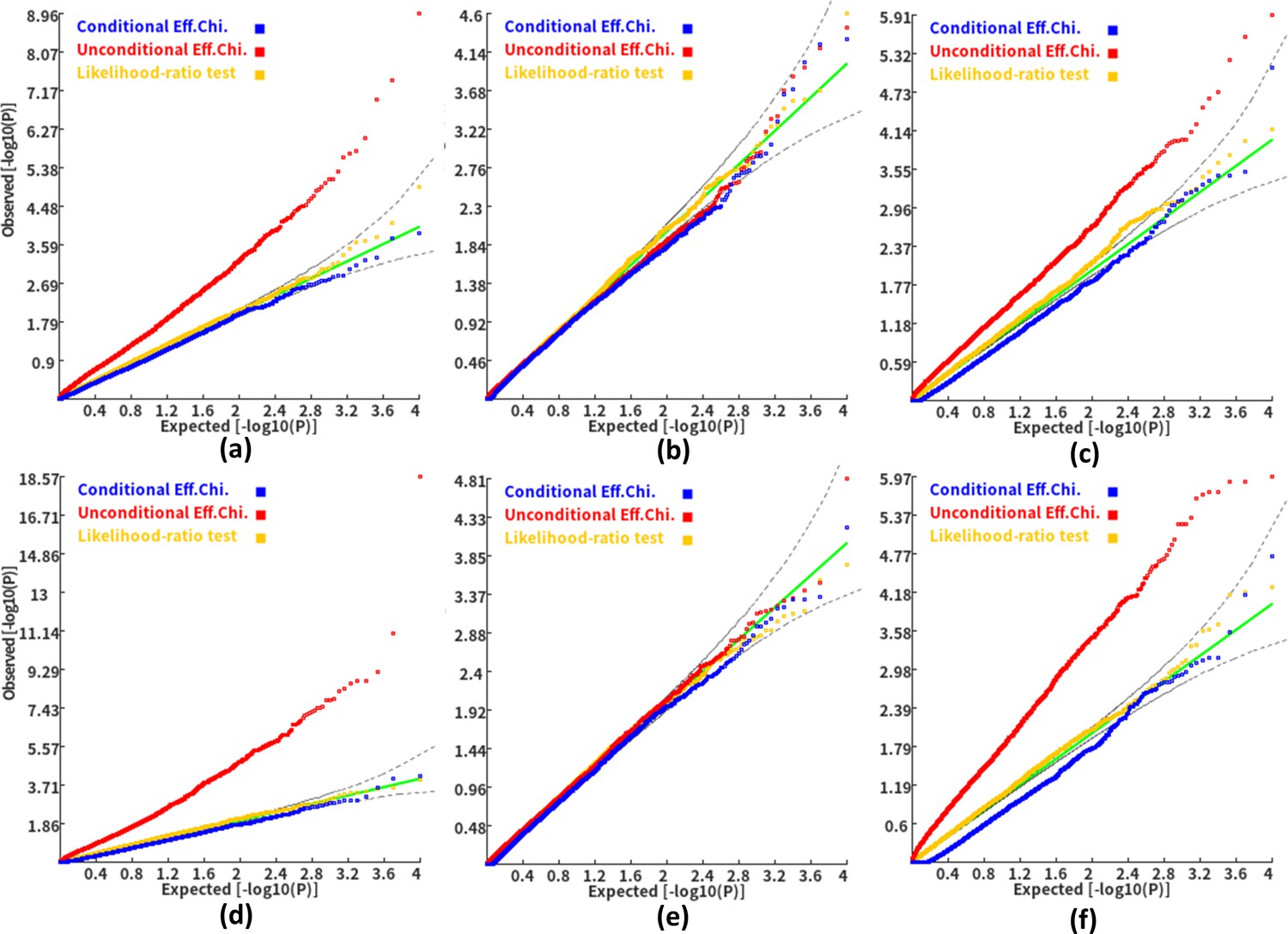 A Conditional Gene Based Association Framework Integrating Isoform