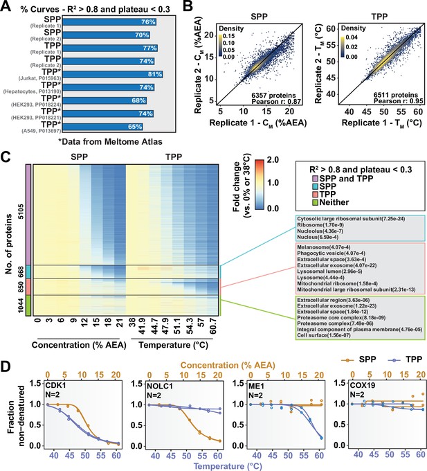 Assessing Target Engagement Using Proteome Wide Solvent Shift Assays