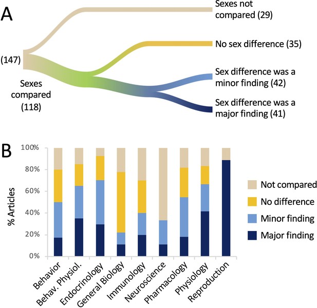 Reporting And Misreporting Of Sex Differences In The Biological ...