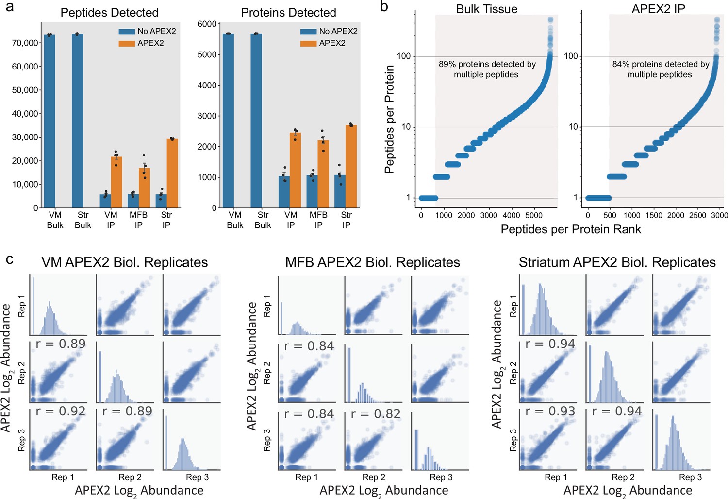 Figures And Data In Subcellular Proteomics Of Dopamine Neurons In The