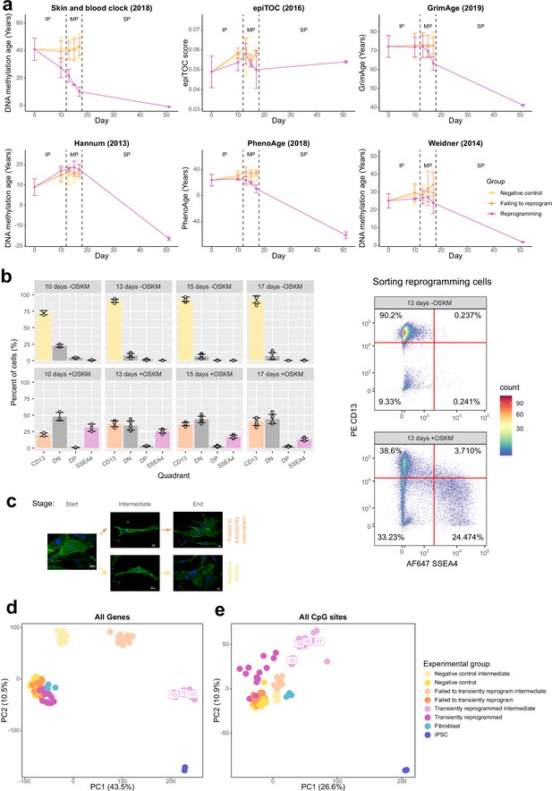Figures and data in Multi-omic rejuvenation of human cells by ...