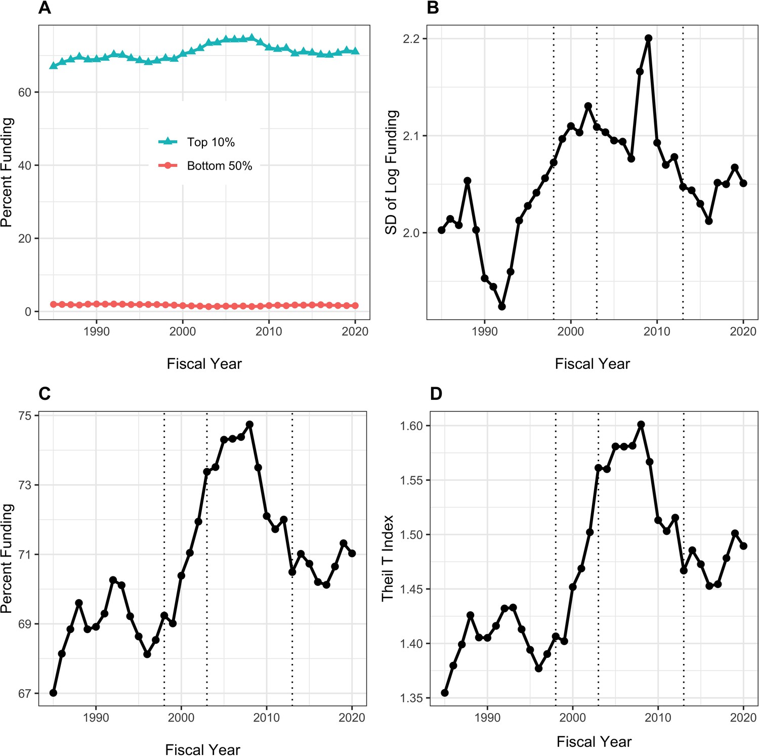 Inequalities in the distribution of National Institutes of Health