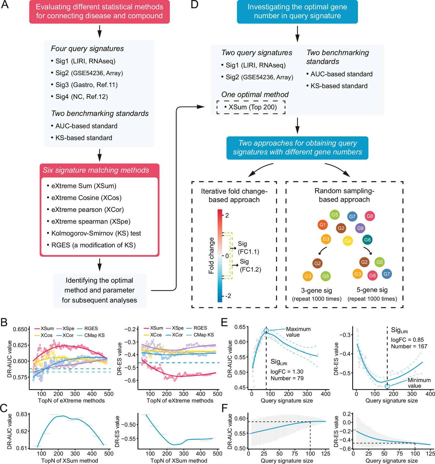 A survey of optimal strategy for signature-based drug repositioning and ...