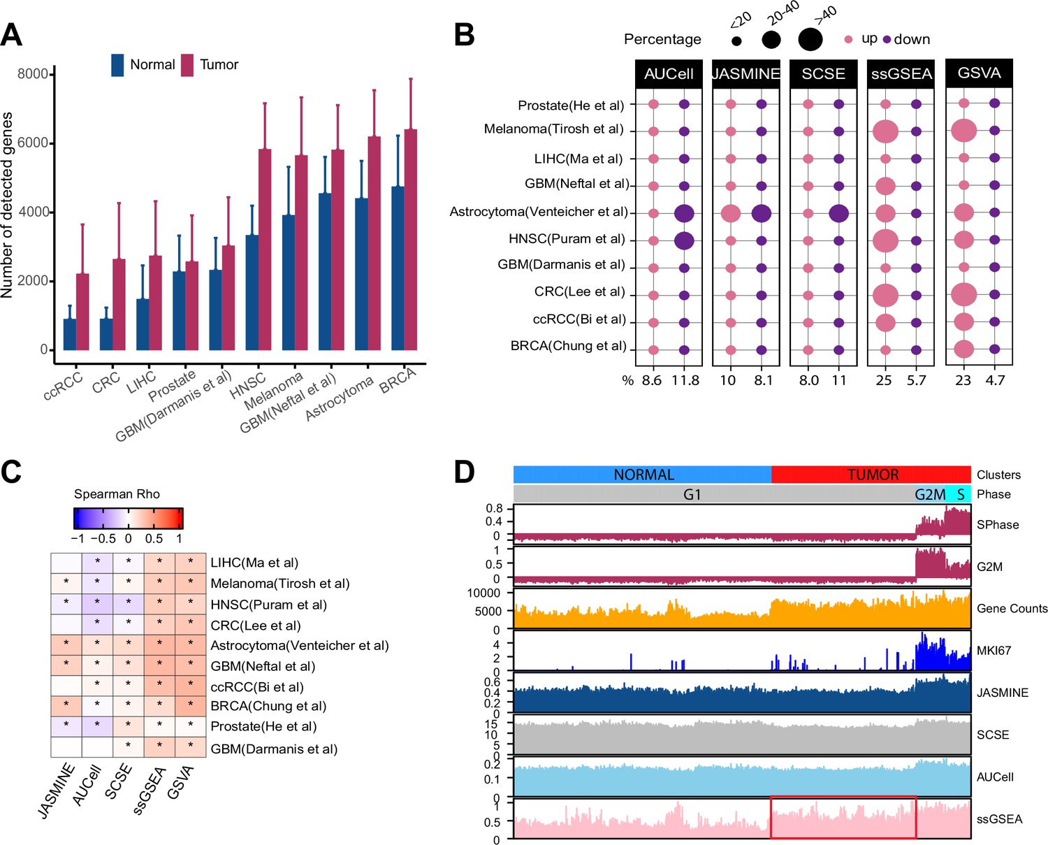 Signature Scoring Methods Developed For Bulk Samples Are Not Adequate