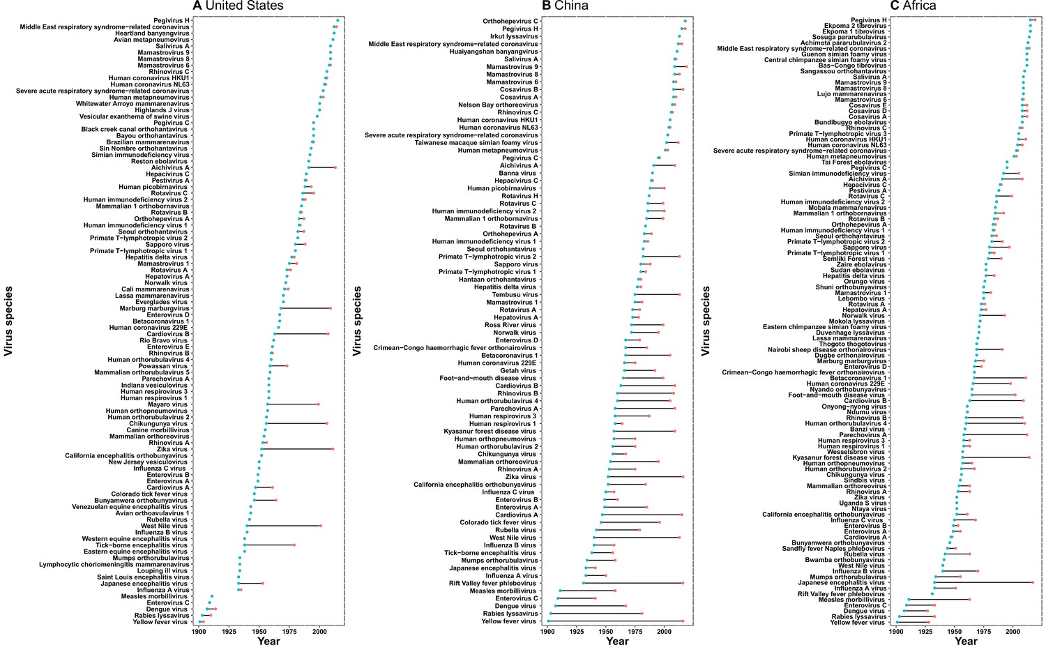 Phylogenetic analysis of bat betacoronavirus (A) and bat rotavirus (RV)