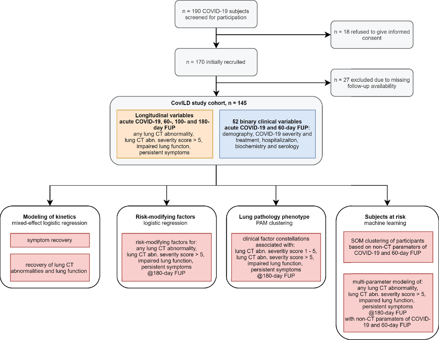 Investigating phenotypes of pulmonary COVID 19 recovery A