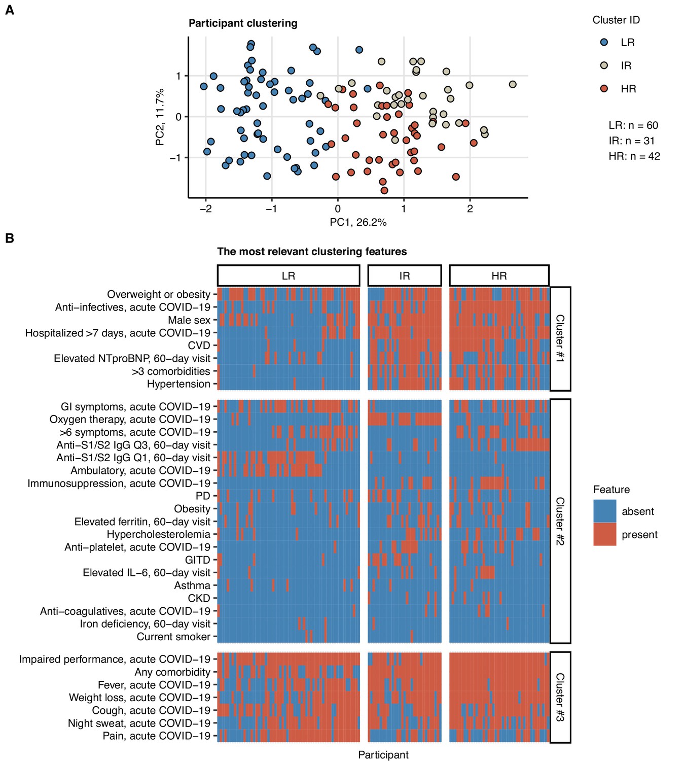 Investigating phenotypes of pulmonary COVID 19 recovery A