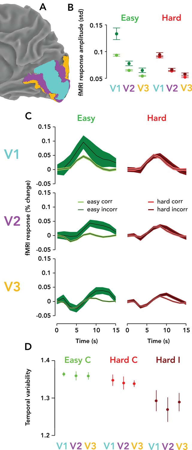 Task-related Hemodynamic Responses In Human Early Visual Cortex Are ...