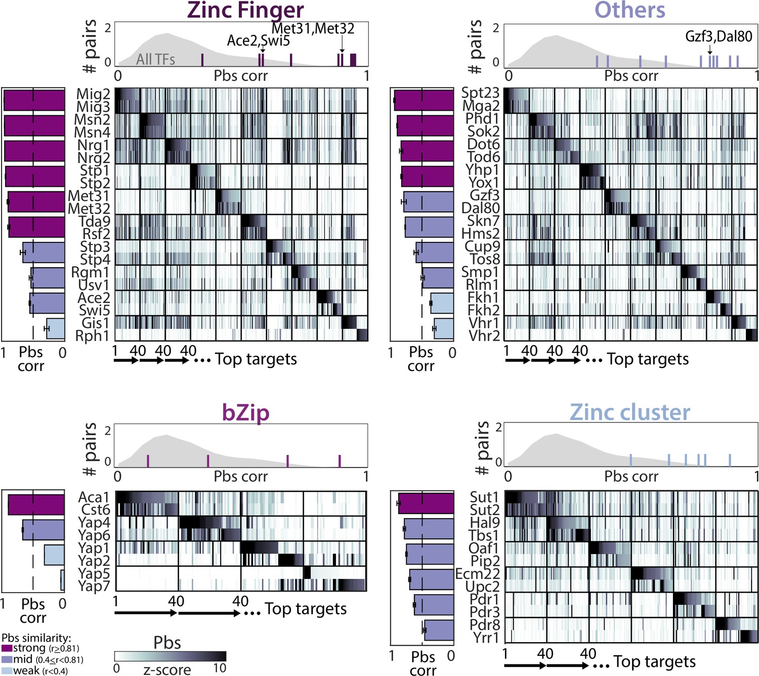 Evolution of binding preferences among whole-genome duplicated ...