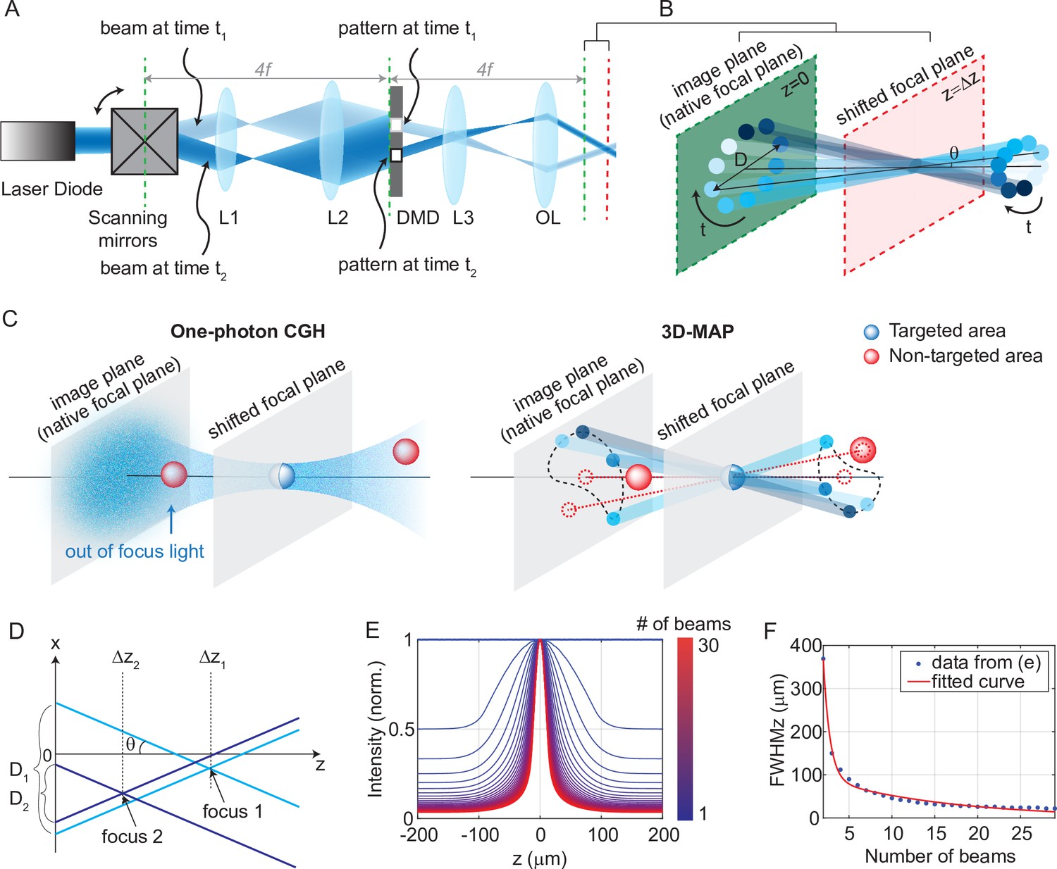 Three-dimensional multi-site random access photostimulation (3D-MAP ...