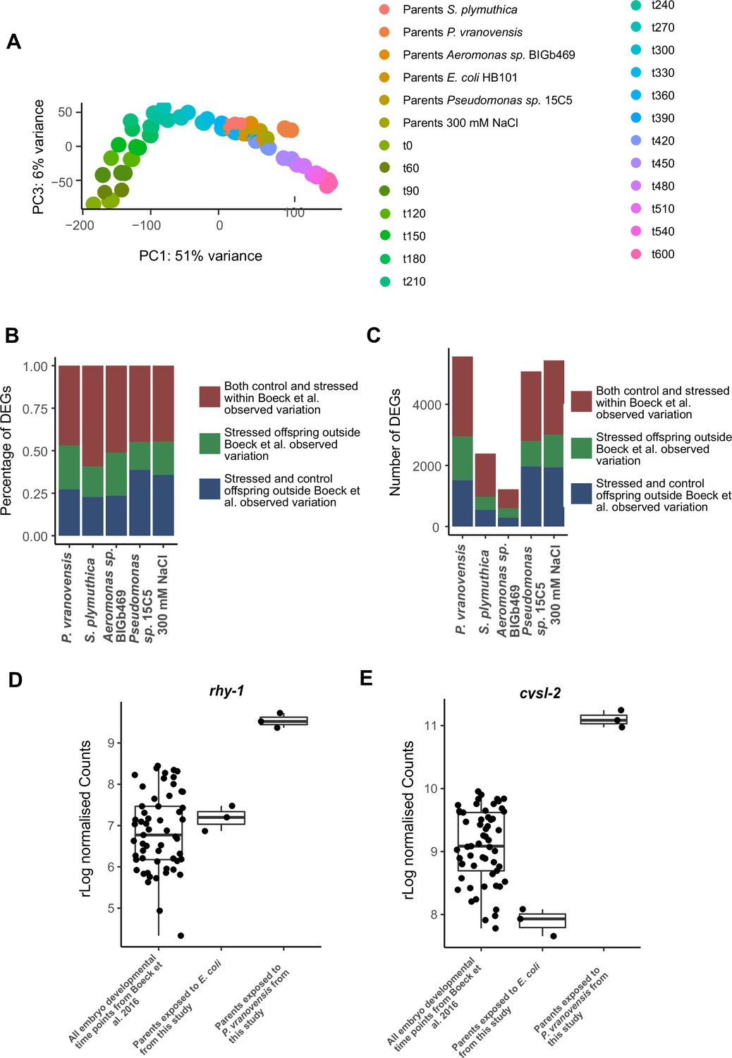 Intergenerational adaptations to stress are evolutionarily