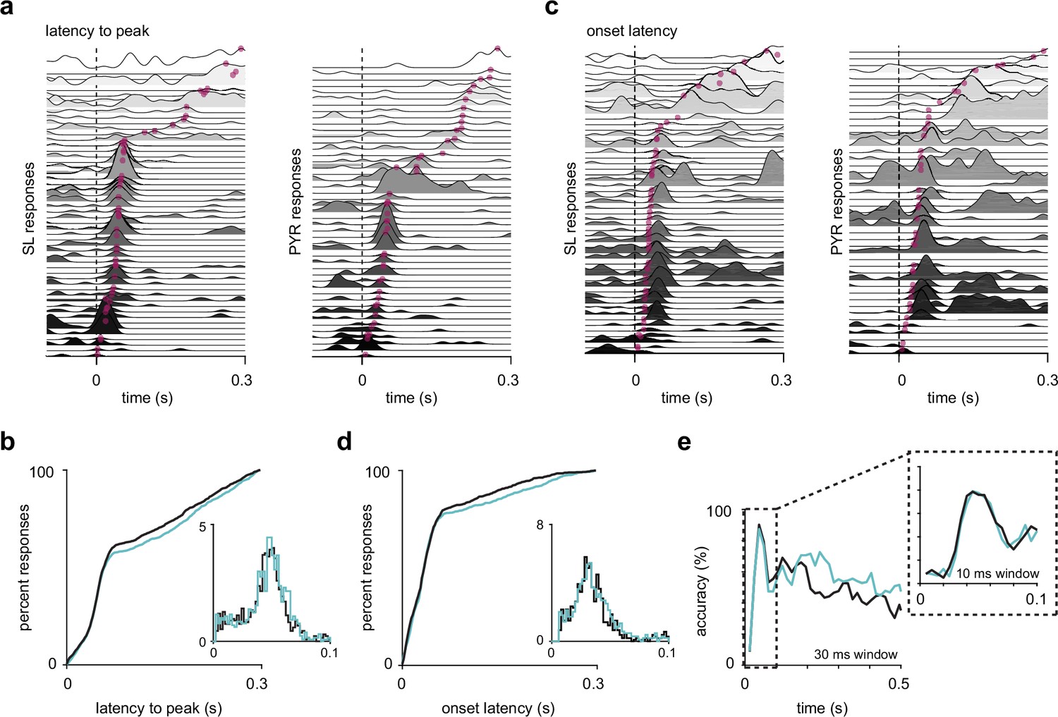 Figures and data in Parallel processing by distinct classes