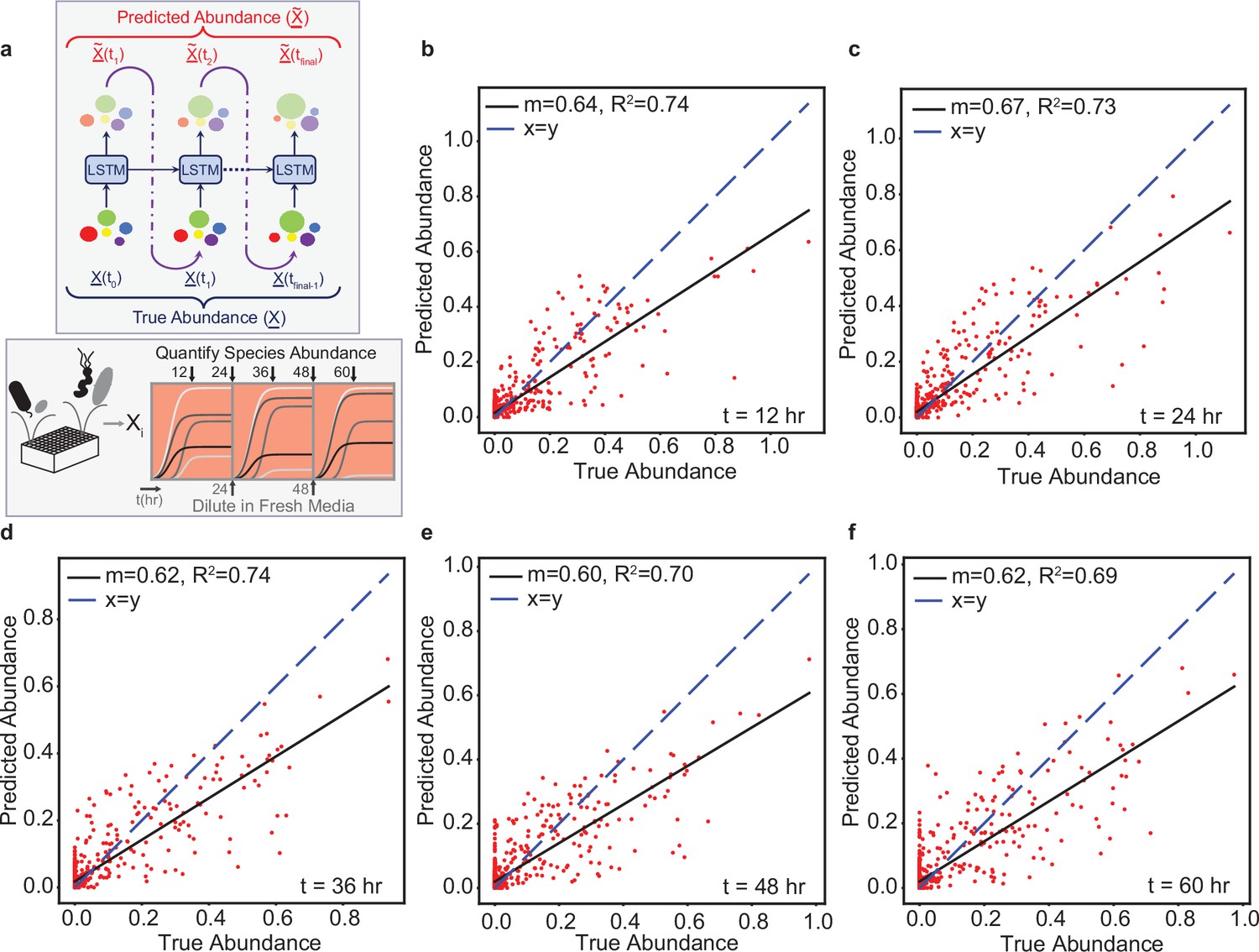 Recurrent Neural Networks Enable Design Of Multifunctional Synthetic ...