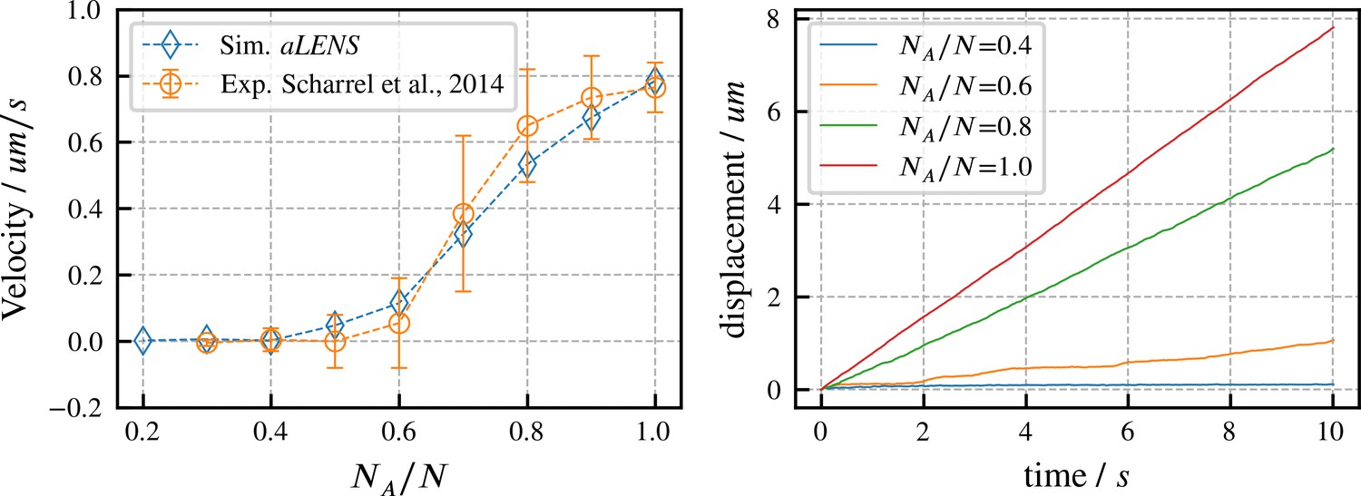 Figures and data in Toward the cellular-scale simulation of motor ...