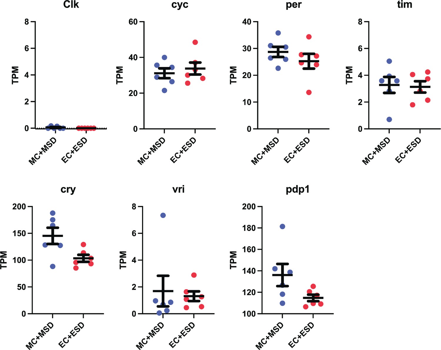 Figures and data in Circadian programming of the ellipsoid body sleep ...