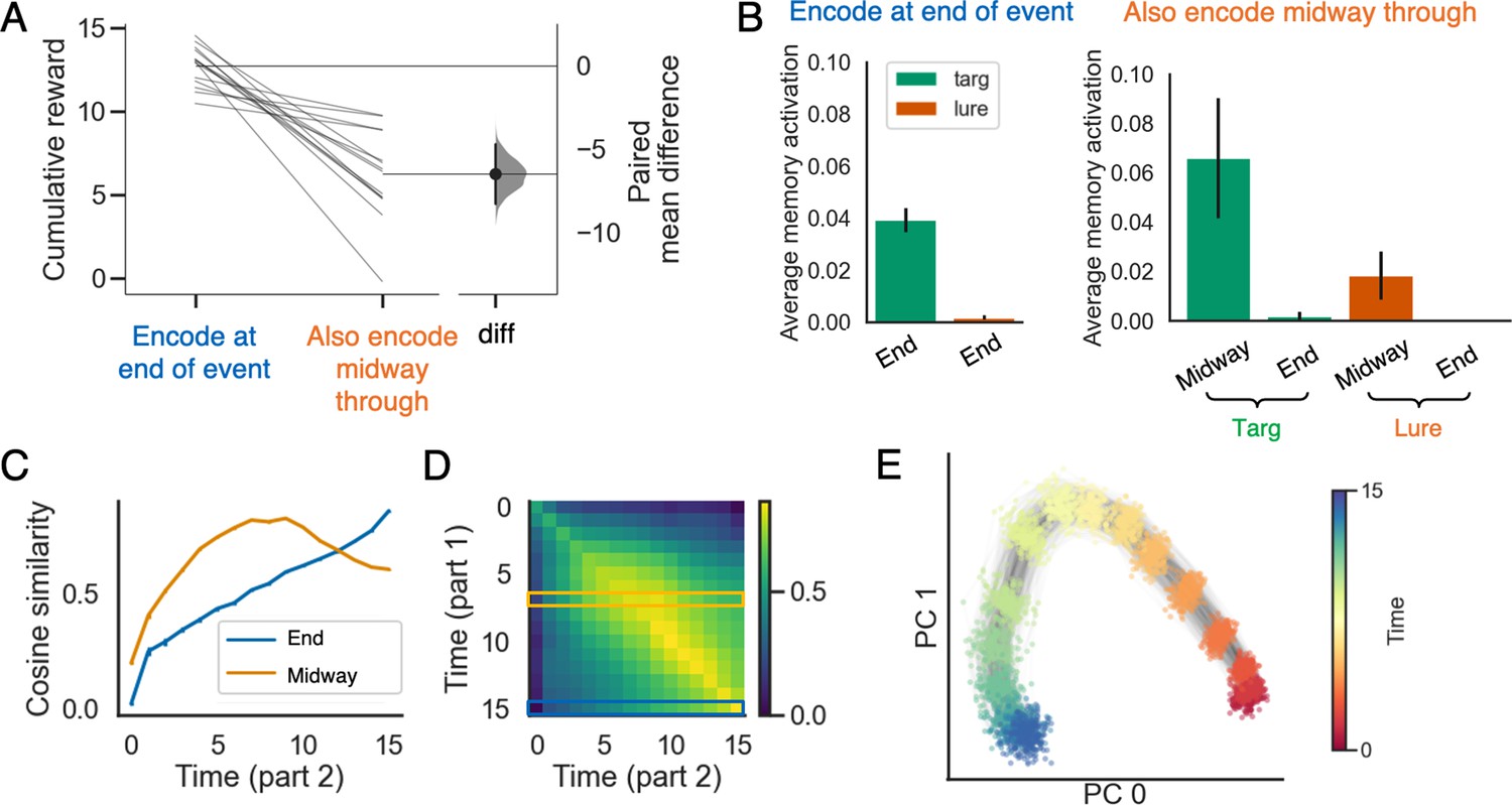 Molecular mechanisms of consolidation. After the encoding of a