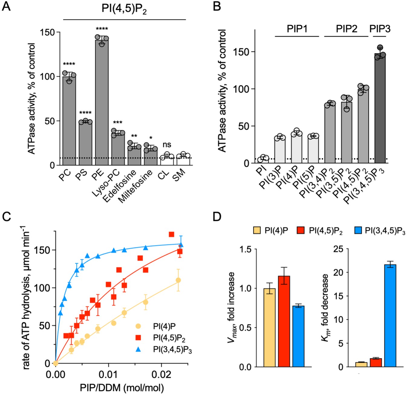 Autoinhibition and regulation by phosphoinositides of ATP8B1 Autoinhibition and regulation by phosphoinositides of ATP8B1