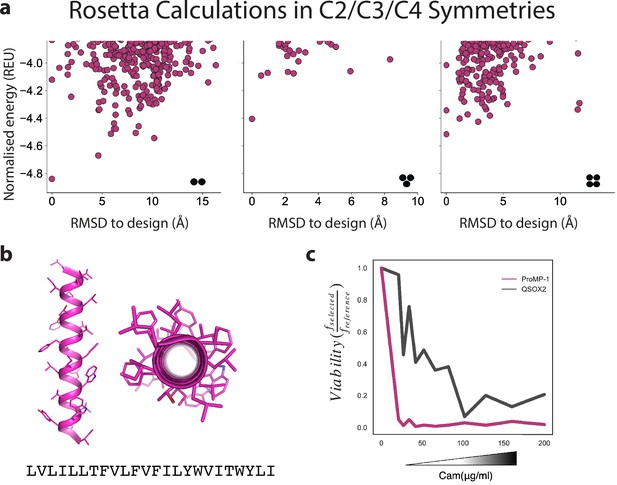 Figures And Data In De Novo-designed Transmembrane Domains Tune ...