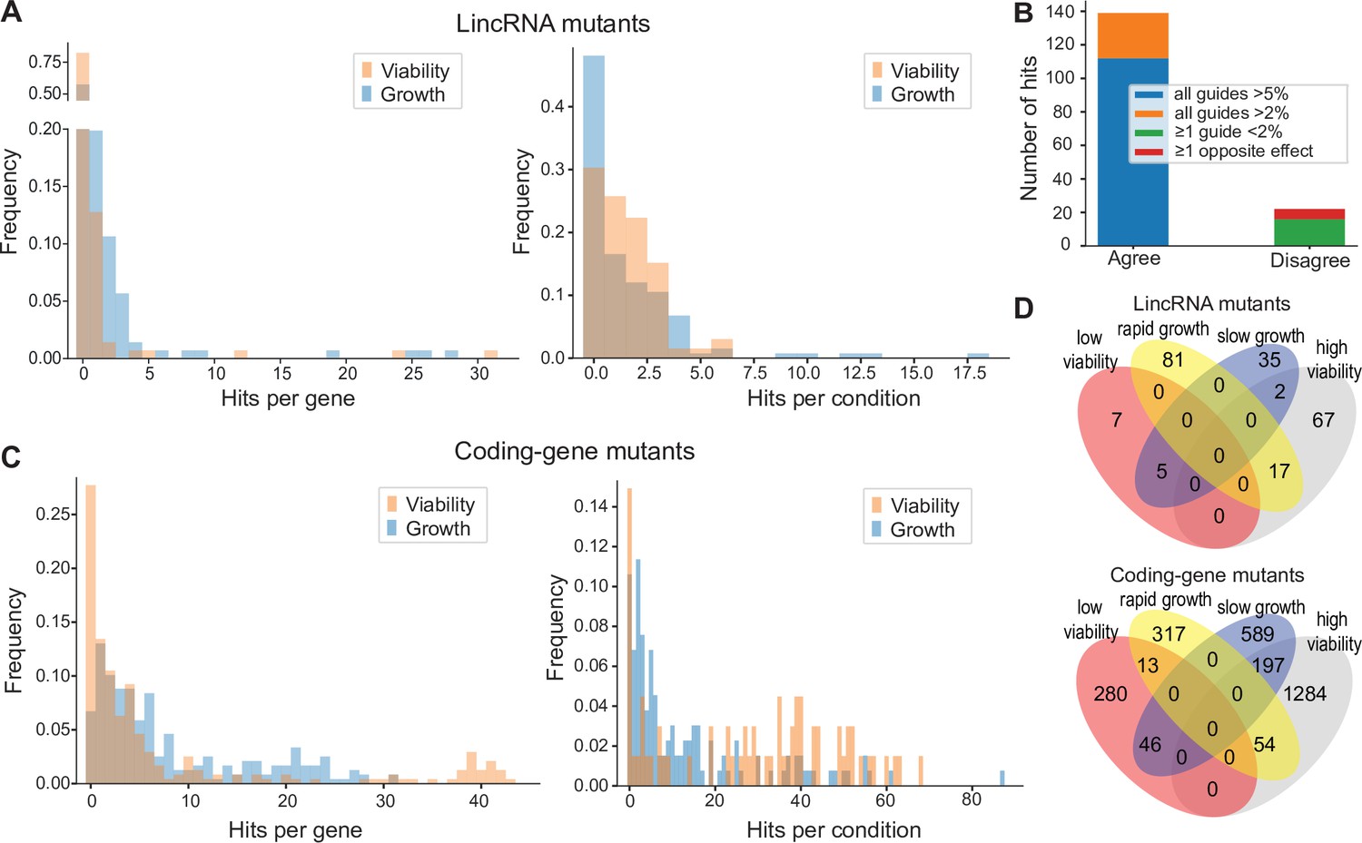 Figures And Data In Functional Profiling Of Long Intergenic Non Coding