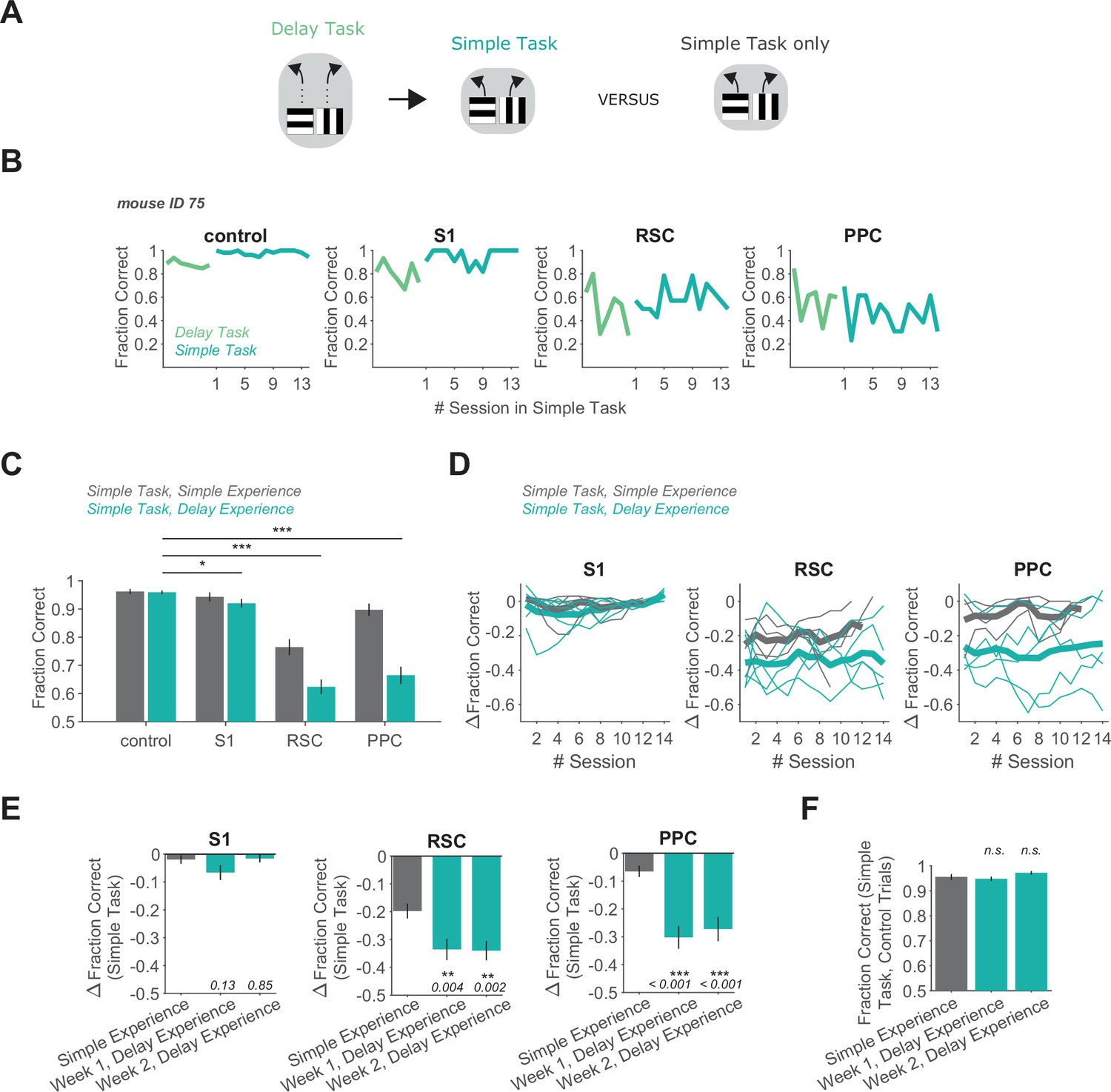 Cognitive experience alters cortical involvement in goal-directed