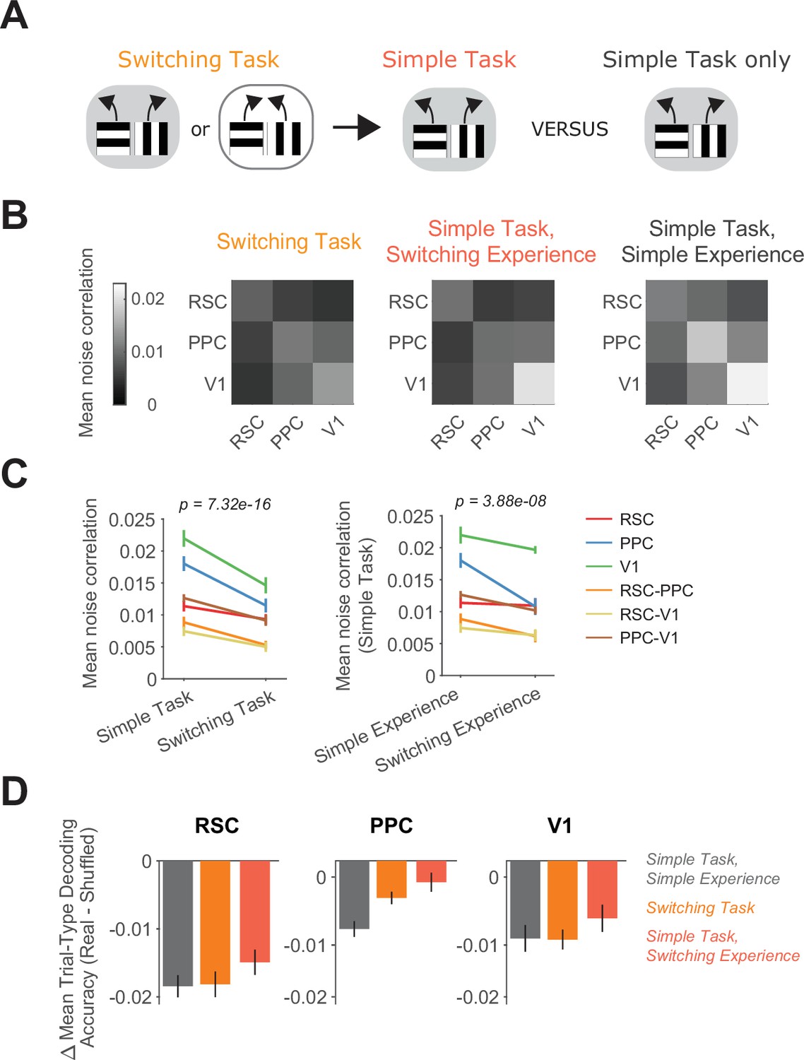 Cognitive experience alters cortical involvement in goal-directed