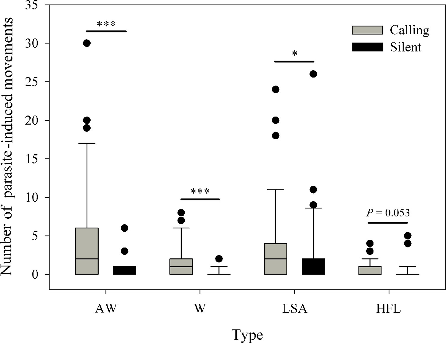 Parasite defensive limb movements enhance acoustic signal