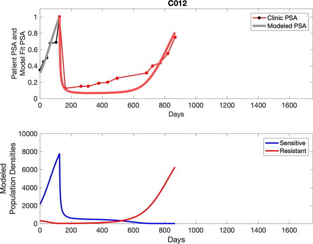 Evolution-based mathematical models significantly prolong 