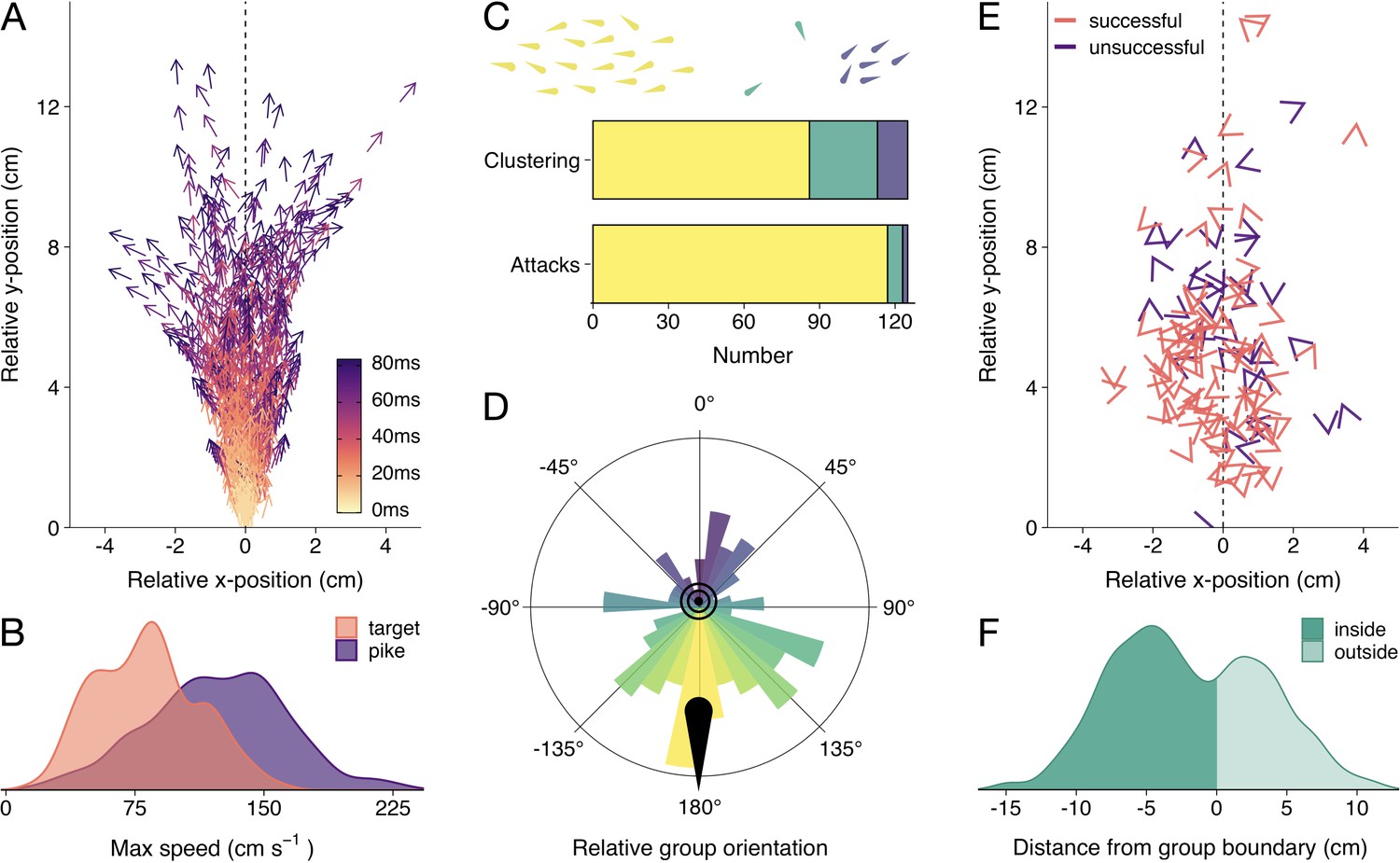 Both Prey And Predator Features Predict The Individual Predation Risk ...