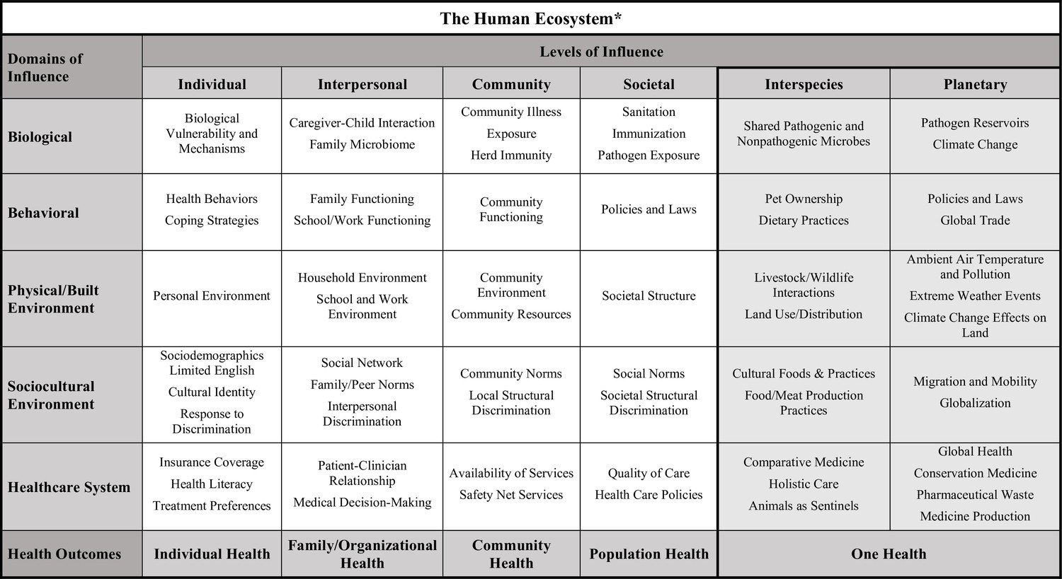 Science Forum: Adding a One Health approach to a research framework for ...