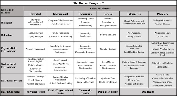 Science Forum: Adding A One Health Approach To A Research Framework For 