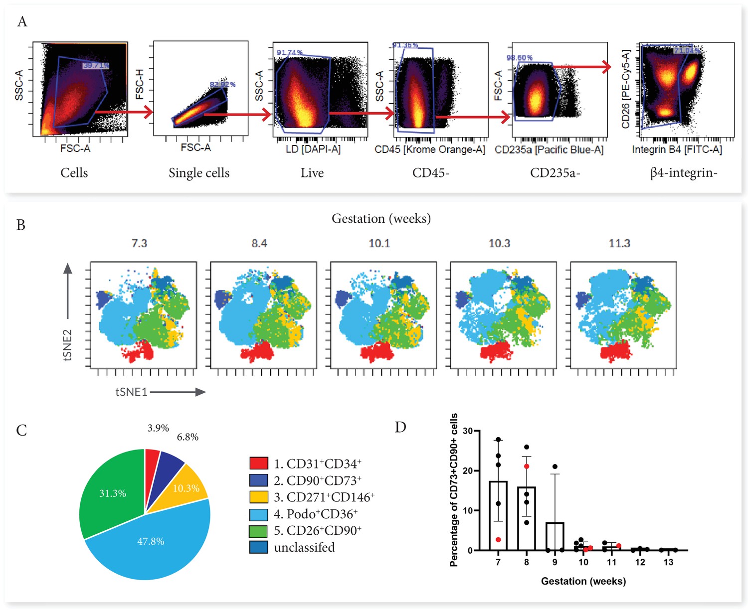 Full spectrum flow cytometry reveals mesenchymal