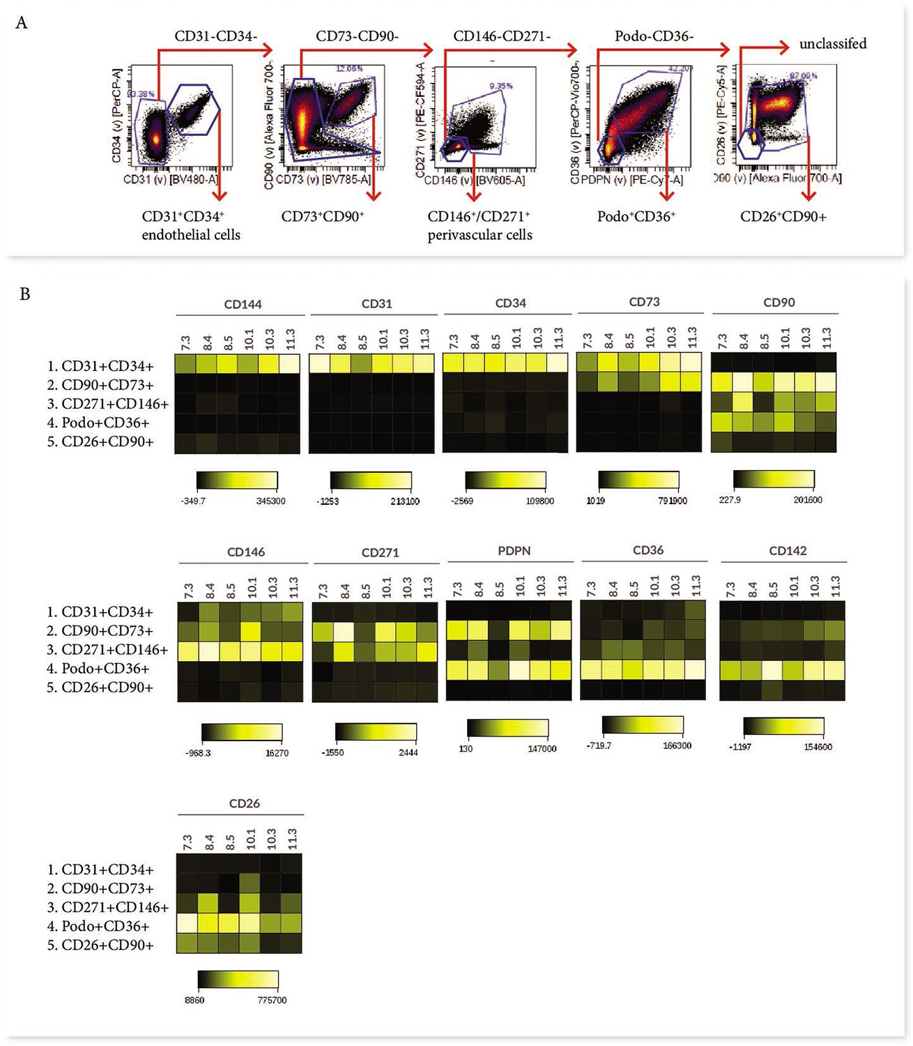 Figures And Data In Full Spectrum Flow Cytometry Reveals Mesenchymal